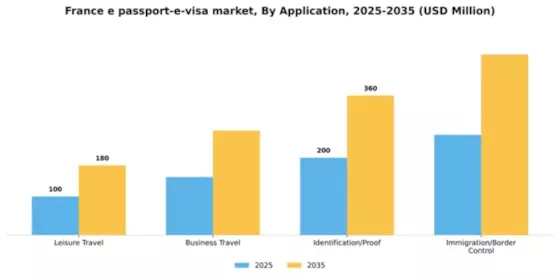 France E Passport E Visa Market Segment Image 0