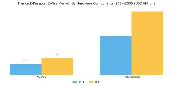France E Passport E Visa Market Segment Image 2