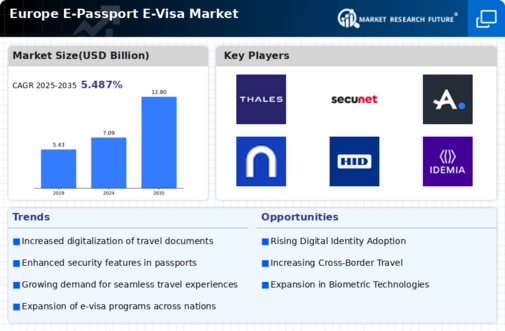 Europe E Passport E Visa Market Infographic