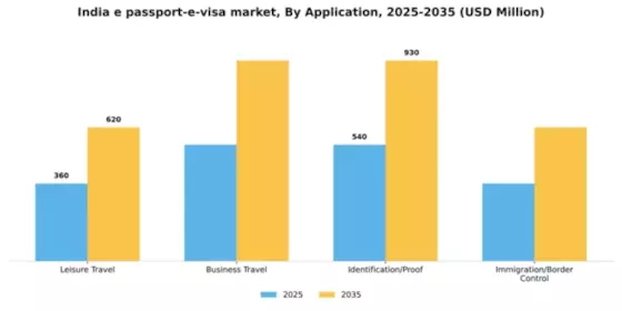 India E Passport E Visa Market Segment Image 0