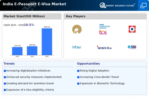 India E Passport E Visa Market Infographic