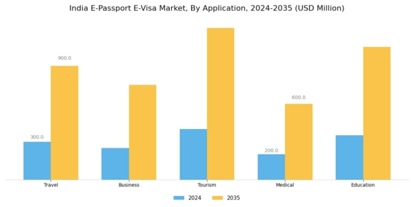India E Passport E Visa Market Segment Image 0