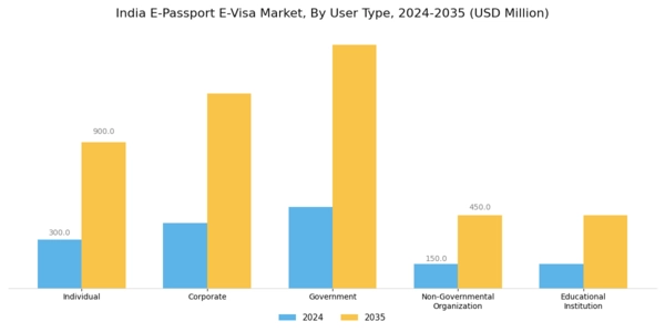 India E Passport E Visa Market Segment Image 1