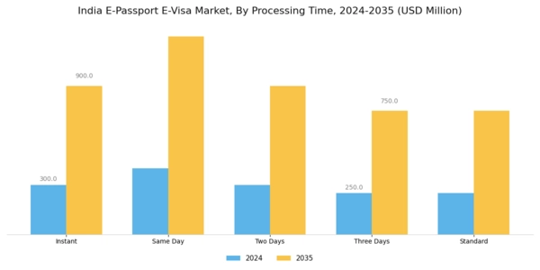 India E Passport E Visa Market Segment Image 3