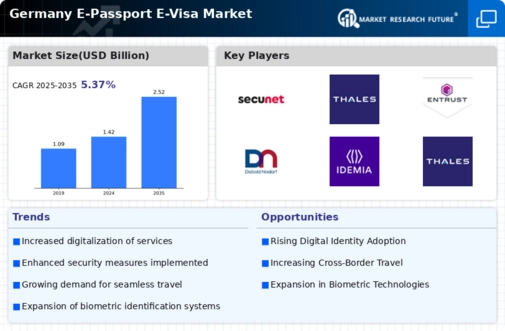 Germany E Passport E Visa Market Infographic