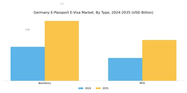 Germany E Passport E Visa Market Segment Image 0
