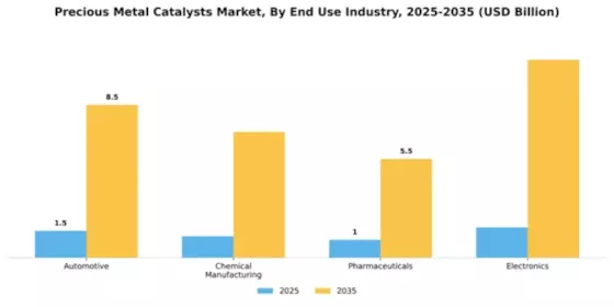 Precious Metal Catalysts Market Segment Image 1