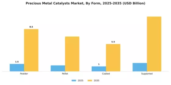 Precious Metal Catalysts Market Segment Image 2