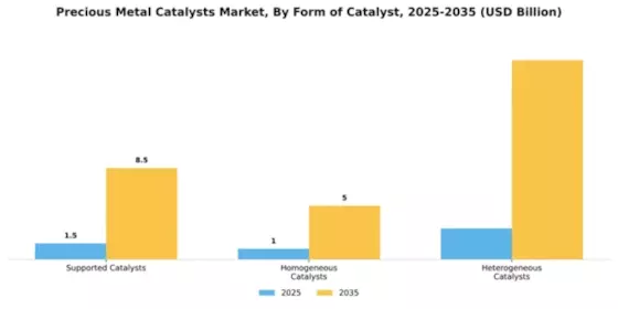 Precious Metal Catalysts Market Segment Image 2