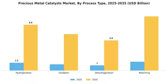 Precious Metal Catalysts Market Segment Image 3