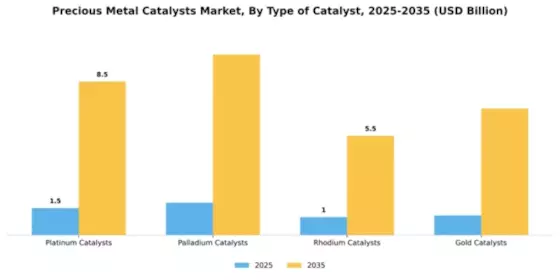 Precious Metal Catalysts Market Segment Image 4