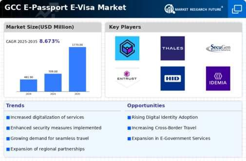 GCC E Passport E Visa Market Infographic