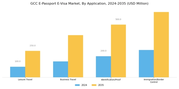 GCC E Passport E Visa Market Segment Image 1