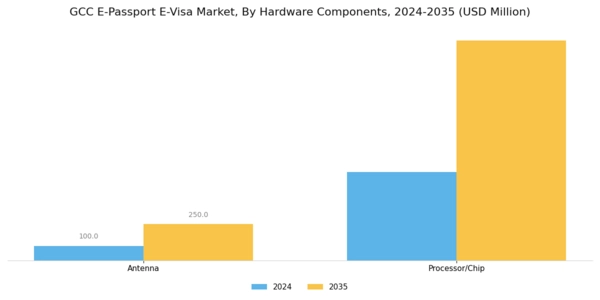 GCC E Passport E Visa Market Segment Image 2