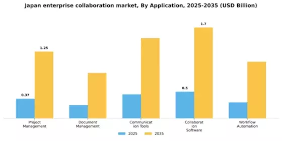 Japan Enterprise Collaboration Market Segment Image 0