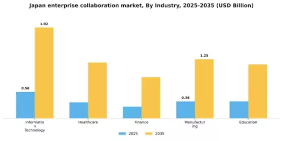 Japan Enterprise Collaboration Market Segment Image 3