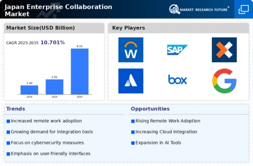 Japan Enterprise Collaboration Market Infographic