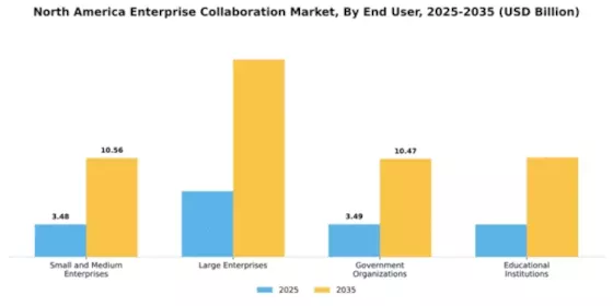 North America Enterprise Collaboration Market Segment Image 2