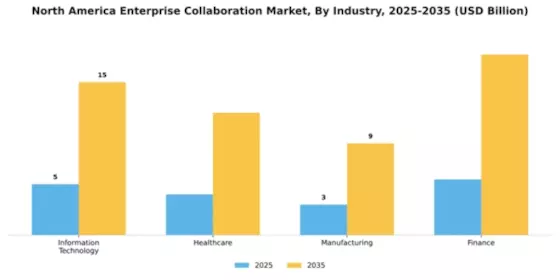 North America Enterprise Collaboration Market Segment Image 4