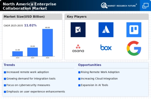 North America Enterprise Collaboration Market Infographic