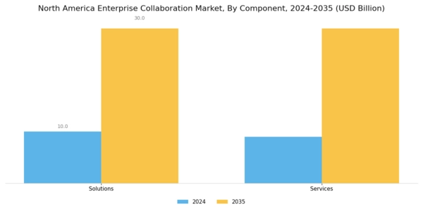 North America Enterprise Collaboration Market Segment Image 0