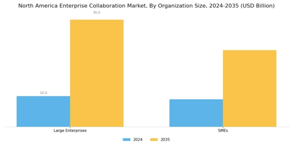 North America Enterprise Collaboration Market Segment Image 2