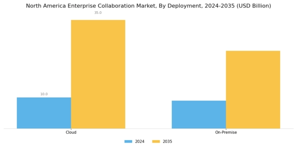 North America Enterprise Collaboration Market Segment Image 3