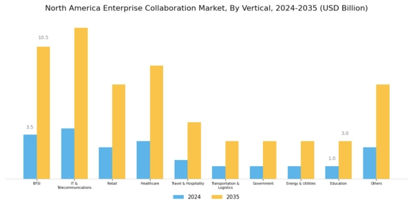 North America Enterprise Collaboration Market Segment Image 4