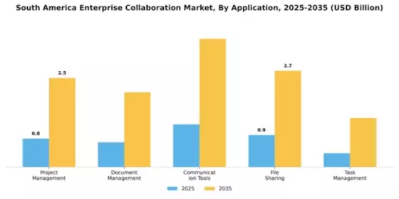 South America Enterprise Collaboration Market Segment Image 0