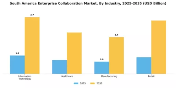 South America Enterprise Collaboration Market Segment Image 4