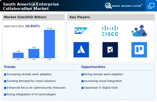 South America Enterprise Collaboration Market Infographic