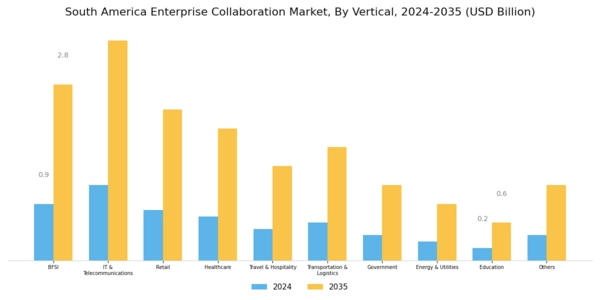 South America Enterprise Collaboration Market Segment Image 4