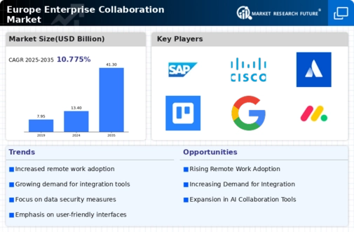 Europe Enterprise Collaboration Market Infographic