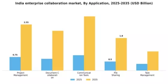 India Enterprise Collaboration Market Segment Image 0