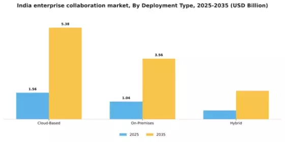 India Enterprise Collaboration Market Segment Image 1