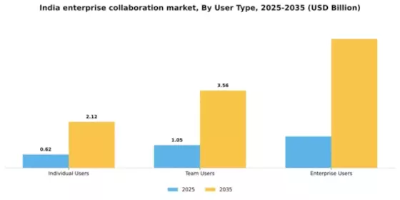 India Enterprise Collaboration Market Segment Image 4