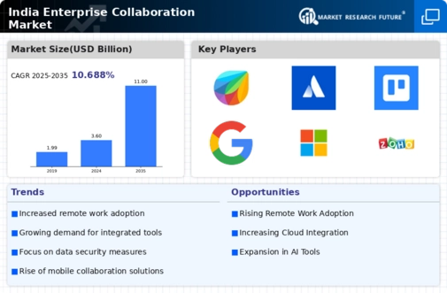 India Enterprise Collaboration Market Infographic