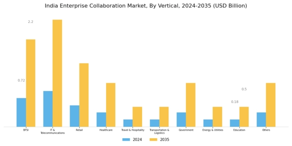 India Enterprise Collaboration Market Segment Image 4