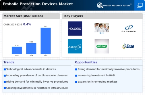 Embolic Protection Devices Market Infographic Embolic Protection Devices Market Infographic