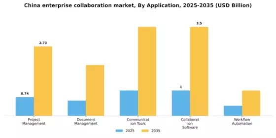 China Enterprise Collaboration Market Segment Image 0
