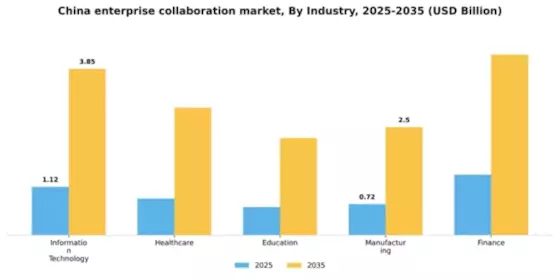 China Enterprise Collaboration Market Segment Image 3