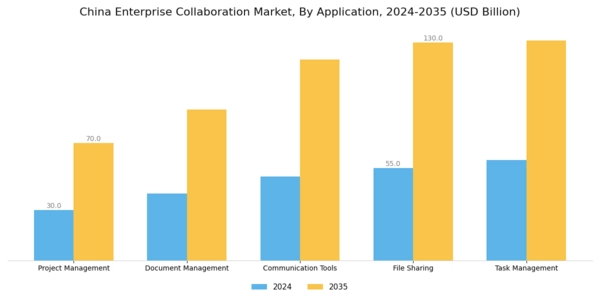 China Enterprise Collaboration Market Segment Image 0