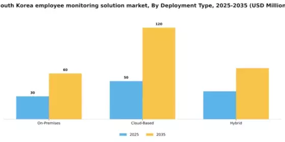 South Korea Employee Monitoring Solution Market Segment Image 0