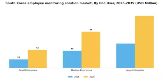South Korea Employee Monitoring Solution Market Segment Image 1