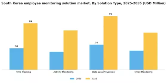 South Korea Employee Monitoring Solution Market Segment Image 3