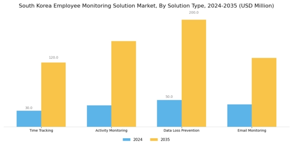 South Korea Employee Monitoring Solution Market Segment Image 1