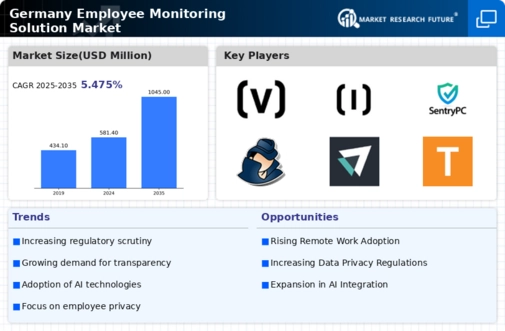 Germany Employee Monitoring Solution Market Infographic