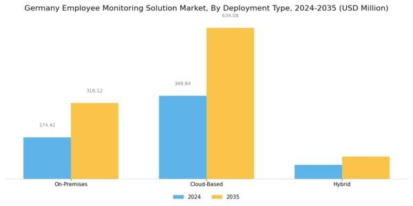 Germany Employee Monitoring Solution Market Segment Image 0