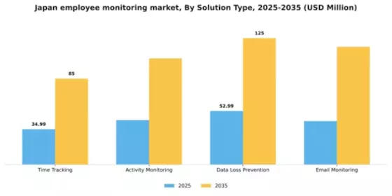 Japan Employee Monitoring Solution Market Segment Image 3