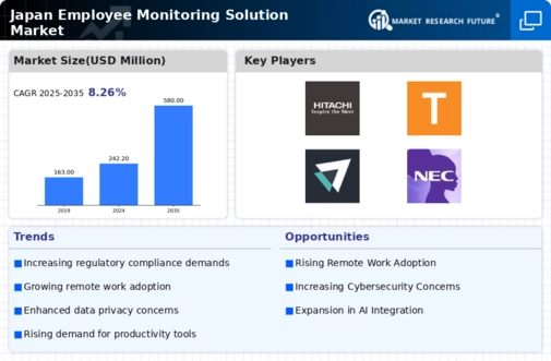 Japan Employee Monitoring Solution Market Infographic